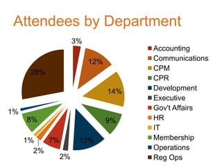 Attendees by Department
3%
12%
14%
9%
13%
2%
7%
2%
1%
8%
1%
28%
Accounting
Communications
CPM
CPR
Development
Executive
Gov't Affairs
HR
IT
Membership
Operations
Reg Ops
 