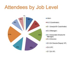 Attendees by Job Level
 