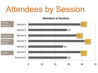 Attendees by Session
29
39
26
42
36
29
39
0 10 20 30 40 50
Brainstorm
Session 1
Session 2
Session 3
Session 4
Session 5
Session 6
Attendees at Sessions
Charles
Maynard
Lisa Bodell
Langdon
Morris
Lily Liu
 