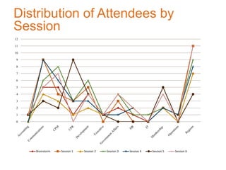 Distribution of Attendees by
Session
0
1
2
3
4
5
6
7
8
9
10
11
12
Brainstorm Session 1 Session 2 Session 3 Session 4 Session 5 Session 6
 