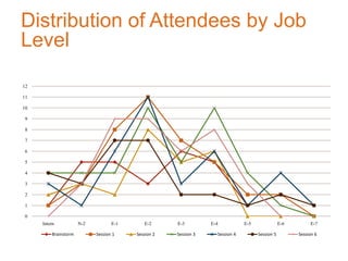 Distribution of Attendees by Job
Level
0
1
2
3
4
5
6
7
8
9
10
11
12
Intern N-2 E-1 E-2 E-3 E-4 E-5 E-6 E-7
Brainstorm Session 1 Session 2 Session 3 Session 4 Session 5 Session 6
 
