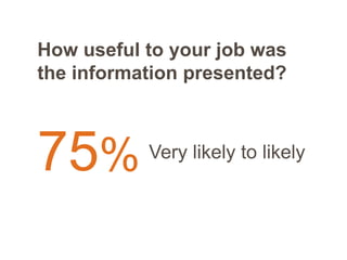 How useful to your job was
the information presented?
75% Very likely to likely
 