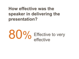 How effective was the
speaker in delivering the
presentation?
80% Effective to very
effective
 