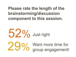 Please rate the length of the
brainstorming/discussion
component to this session.
52%
Want more time for
group engagement!29%
Just right
 