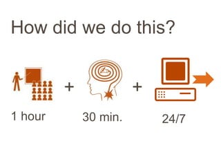 How did we do this?
1 hour 30 min. 24/7
+ +
 