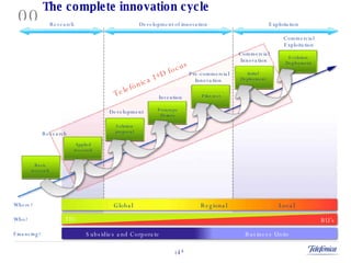 The complete innovation cycle Where? TID Research Development Invention Pre-commercial Innovation  Commercial Innovation C...