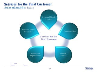 Services for the Final Customer Areas of activity Services for the Enterprise Services for the  Final Customer Personal Mo...
