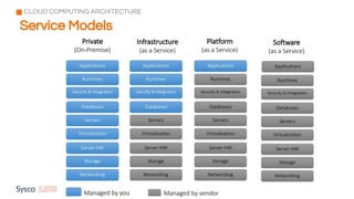 Service Models
CLOUD COMPUTING ARCHITECTURE
 