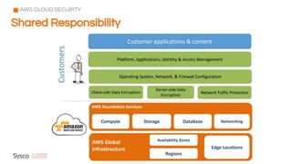 AWS CLOUD SECURITY
Shared Responsibility
 