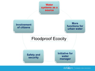 Water
systems as a
source
More
functions for
urban water
Initiative for
water
manager
Safety and
security
Involvement
of citizens
Floodproof Ecocity
 