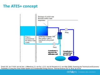 The ATES+ concept
Graaf, R.E. de, F.H.M. van de Ven, I. Miltenburg, G. van Ee, L.C.E. van de Winckel en G. van Wijk (2008), Exploring the Technical and Economic
Feasibility of using the Urban Water System as a Sustainable Energy Source. Thermal Science Vol 12, No 4, pp 35-50
 