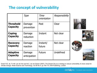 Type Time
orientation
Responsibility
Threshold
Capacity
Damage
prevention
Past Clear
Coping
Capacity
Damage
reduction
Instant Not clear
Recovery
Capacity
Damage
reaction
Instant/
future
Not clear
Adaptive
Capacity
Damage
anticipation
Future Undefined
The concept of vulnerability
Graaf, R.E. de, F.H.M. van de Ven and N.C. van de Giesen (2007), The Closed City as a strategy to reduce vulnerability of urban areas for
climate change. Water Science and Technology, Vol 56 No 4, pp 165-173, IWA Publishing, London
 