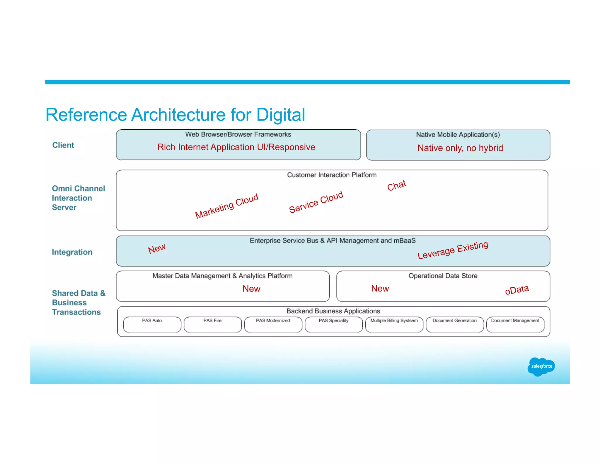 Reference Architecture for Digital
Rich Internet Application UI/Responsive
Marketing Cloud
Service Cloud
Native only, no hybrid
Chat
Leverage Existing
New
New
oDataNew
 