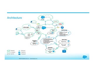 Architecture
CTI
VIN
Parts
DMS
©2015 The Warranty Group, Inc. | thewarrantygroup.com
= in progress
= deployed
= planned
RatesMenus
Billing
Protection
Place
•  Accounting Distributions
•  Current Earnings (from GEC)
•  Actuarial Extracts
•  GL Interface(Source Builder)
•  Financial Reporting
•  Analytical Cube
AIM
ETL
Analytical
Reporting
Component	
  
Detail	
  
•  Financial and Actuarial
Earnings
•  Monthly Earnings
•  Formula or Factor based
•  Earning Data Mart
Map to Ledger
Accounts
TWG-­‐E	
  Cloud	
  
RDG Captive
Only
Cede Rules
Entry
Mapping Entry
Reinsurance	
  
ETL
File
Transfer
P/S
Global	
  Earnings	
  
CPQ
Rates &
Forms
E-Signature
Client
Master
Product
Master
Quote to
Sale
= Salesforce
= MS Azure
P/S = Peoplesoft
 