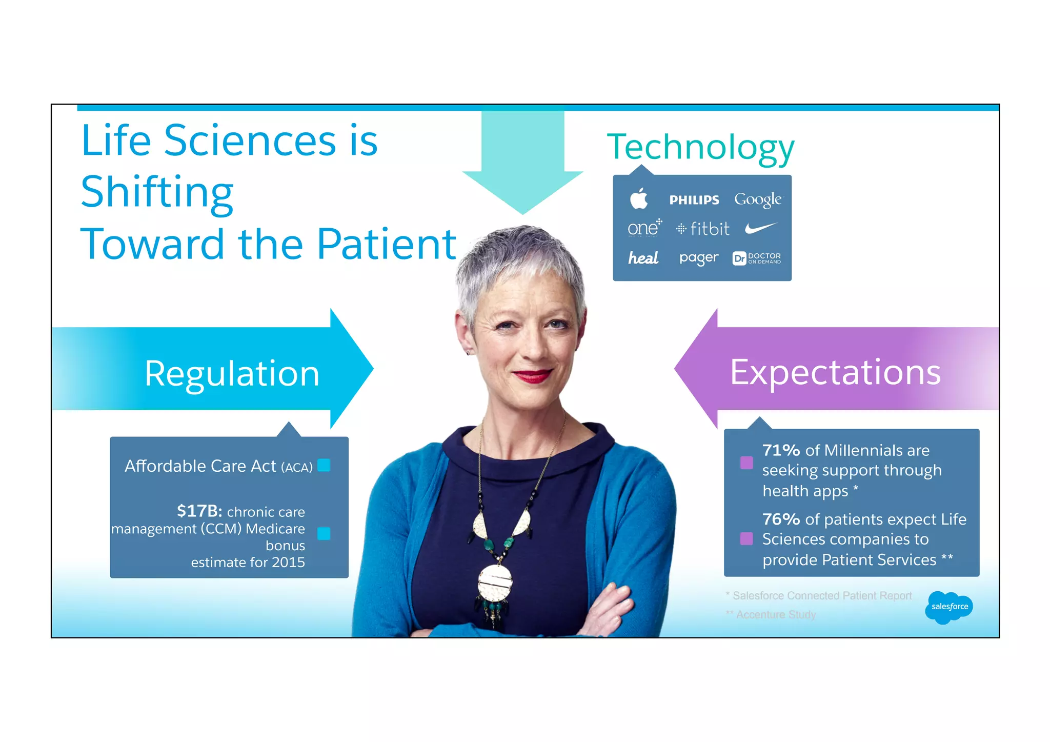 Regulation Expectations
Aﬀordable Care Act (ACA)
71% of Millennials are
seeking support through
health apps *
76% of patients expect Life
Sciences companies to
provide Patient Services **
$17B: chronic care
management (CCM) Medicare
bonus
estimate for 2015
TechnologyLife Sciences is
Shifting
Toward the Patient
* Salesforce Connected Patient Report
** Accenture Study
 