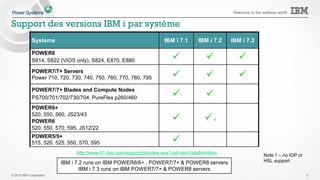 © 2015 IBM Corporation
Welcome to the waitless world
De nouveaux disques SAS SSD eMLC4 et RI
Déployer & remplacer les anciens disques SAS SSD
• Disques de 2.5-inch (SFF)
• Nouvelle version 387GB et 775GB (eMLC4)
• Nouveau disque eMLC4 de 1.55TO -
Meilleur $/GO, Meilleure densité
• Nouveau disque 1.9TB Read Intensive - Le
plus faible $/TO jamais vu
• Disques de 1.8-inch
• Nouvelle version 387GO (eMLC4)
• Nouveau disque 775GO - meilleur $/GO,
grande densité
Prices are USA list prices on an S824 and are subject to change. Reseller prices may vary.
Example 1 de Prix:
• 2.5-inch (SFF) SSD 387GB
• Prix eMLC3 $3,588
• Nouveau prix eMLC4 en 4k $2,399
• Le PLUS: grosse économie sur la maintenance
après la période de garantie
Price example 2:
• Read Intensive
• Ratio $/GB pour eMLC3 (775GB): $8 / GB
(pas pour RI)
• Nouveau prix pour RI (1.9TB) $2.4 / GB
• ET encore plus économique pour la maintenance
après la période de garantie
3
 