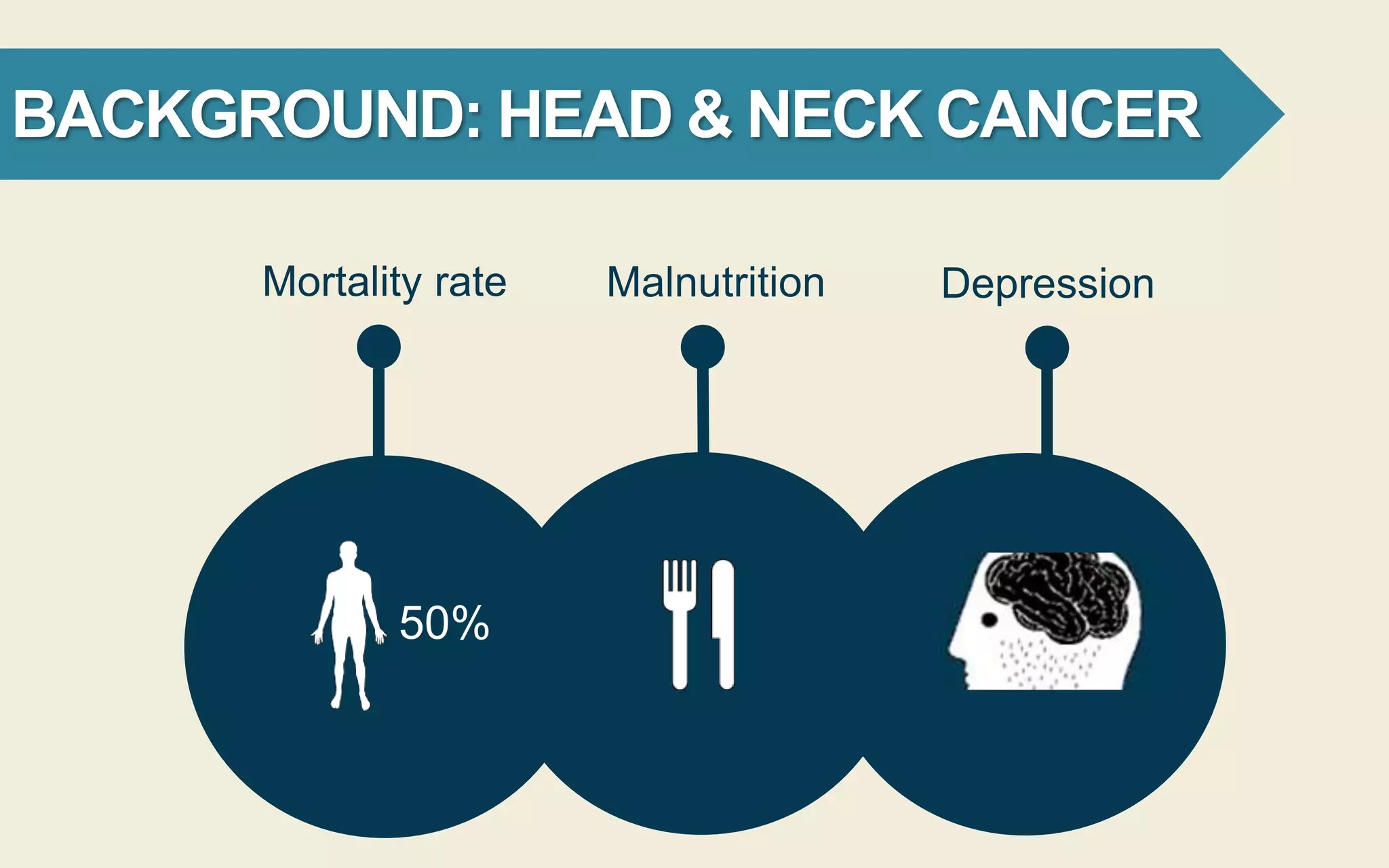 Mortality rate Malnutrition Depression
50%
BACKGROUND: HEAD & NECK CANCER