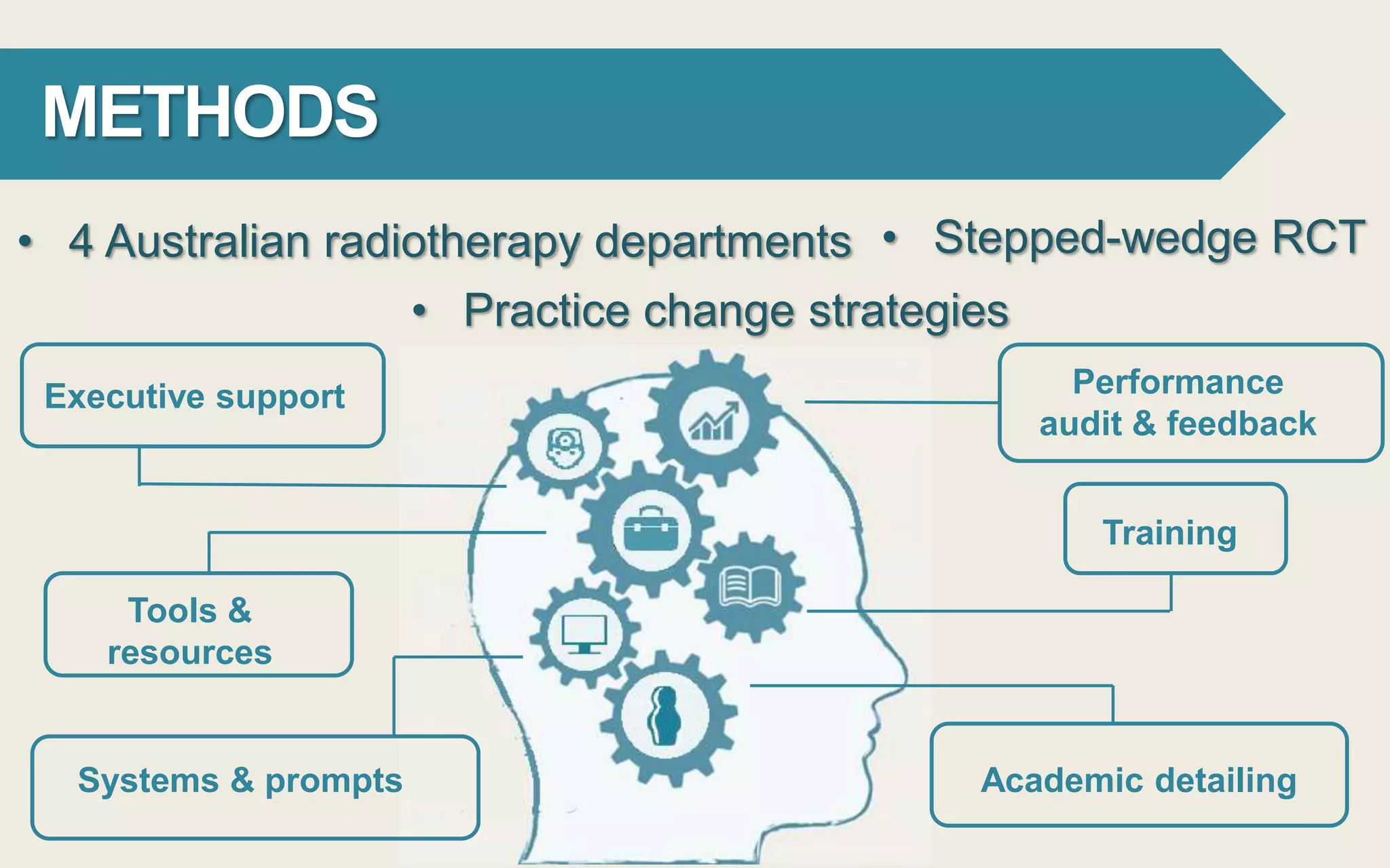 METHODS
• 4 Australian radiotherapy departments • Stepped-wedge RCT
• Practice change strategies
Performance
audit & feedback
Training
Executive support
Tools &
resources
Systems & prompts Academic detailing