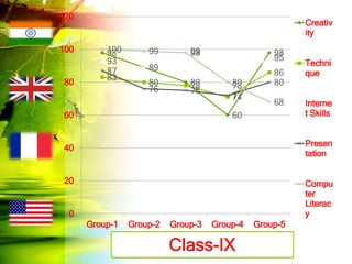 98
89
80
60
98
83
80 78
71
86
93
89
99
78
95
87
76 75
72
80
100 99 98
80
68
0
20
40
60
80
100
120
Group-1 Group-2 Group-3 Group-4 Group-5
Creativ
ity
Techni
que
Interne
t Skills
Presen
tation
Compu
ter
Literac
y
 