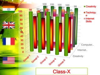 Creativity
Internet…
Computer…
0
10
20
30
40
50
60
70
80
90
100
83
80
78
71
86
93
100 99 100
9587
76 75
72
80
100 100 100 100 98 Creativity
Techniqu
e
Internet
Skills
 