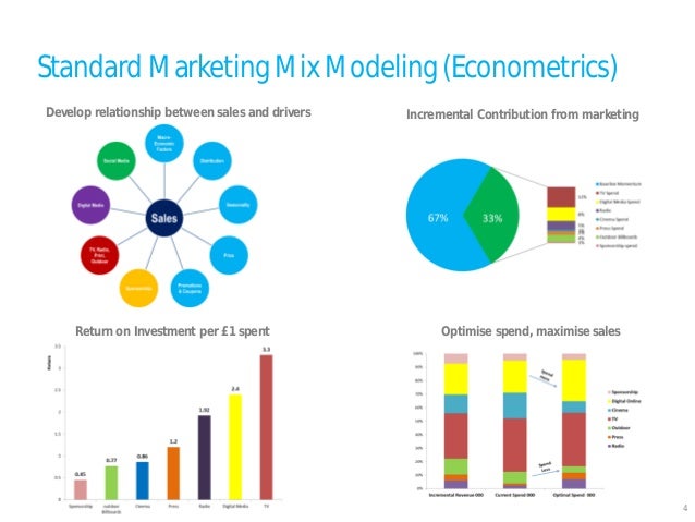 Marketing mix modeling case studies