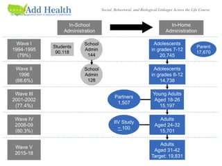 Innovations in measurement from the U.S. Add Health Study | PPTX