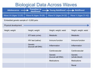 Innovations in measurement from the U.S. Add Health Study | PPTX