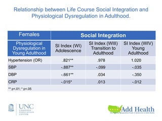 Innovations in measurement from the U.S. Add Health Study | PPTX
