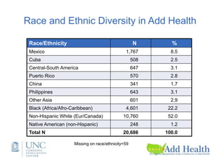 Innovations in measurement from the U.S. Add Health Study | PPTX