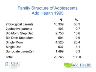 Innovations in measurement from the U.S. Add Health Study | PPTX
