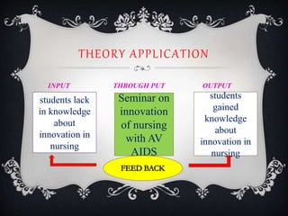 THEORY APPLICATION
INPUT THROUGH PUT OUTPUT
students lack
in knowledge
about
innovation in
nursing
Seminar on
innovation
of nursing
with AV
AIDS
students
gained
knowledge
about
innovation in
nursing
 
