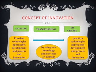 CONCEPT OF INNOVATION
EXISTING TRANSFORMING
TO
CREATE
Practices
technologies
approaches
development
and process
and
innovation
practices
technologies
approaches
development
and process
and
innovation
by using new
knowledge
and new idea
or methods
 