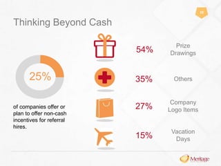 10 
Thinking Beyond Cash 
25% 
of companies offer or 
plan to offer non-cash 
incentives for referral 
hires. 
54% Prize 
Drawings 
35% Others 
27% Company 
Logo Items 
15% Vacation 
Days 
 