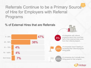Referrals Continue to be a Primary Source 
of Hire for Employers with Referral 
Programs 
5 
% of External Hires that are Referrals 
27% 
0 - 25% 
26 – 50% 
51 – 75% 
76 – 100% 
Don’t know 
47% 
38% 
4% 
4% 
7% 
of companies with referral 
programs report that more than 
half of their external hires come 
from their referral program. 
8% 
of companies report meeting or 
exceeding their referral program 
hiring goals. 
25% 
of companies don’t actually have 
25% hiring goals for their program 
 