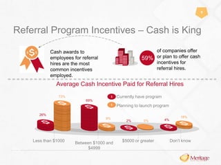 9 
Referral Program Incentives – Cash is King 
of companies offer 
or plan to offer cash 
incentives for 
referral hires. 
59% 
Cash awards to 
employees for referral 
hires are the most 
common incentives 
employed. 
Average Cash Incentive Paid for Referral Hires 
26% 
73% 
Less than $1000 
69% 
Currently have program 
Planning to launch program 
2% 0% 
18% 
$ 
$ 
9% 4% 
Between $1000 and 
$4999 
$5000 or greater Don’t know 
18% 
 