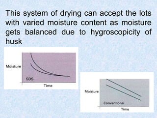 This system of drying can accept the lots
with varied moisture content as moisture
gets balanced due to hygroscopicity of
husk
 