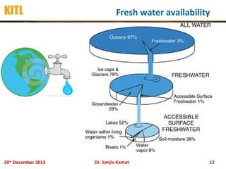 KITL

20th December 2013

Fresh water availability

Dr. Sanjiv Kamat

12

 