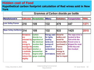 Hidden cost of Food

Hypothetical carbon footprint calculation of Red wines sold in New
York

Grammes of Carbon dioxide per bottle
Manufactured in

Cultivation Fermentation Winery

Containers

Transportation

TOTAL

Lore Valley France

210

109

132

479

447

1371

Napa Valley California

214

109

132

633

1425

2515

Emissions
are
released by
using
energy to
manage the
land.Organi
c methods
in France
reduce this
slightly

Carbon
dioxide is a
byproduct of
the chemical
reaction that
creates
alcohol, a
process that
begins wityh
grape crushing

Energy used
for lights,
cooling
tanks and
pumps all
result in
carbondioxi
de
emmissions

Glass for
bottles and
wood for
barrels-often
purchased in
Francerequire
energy to
make and
fuel to import

The napa wine is
trucked to New
York while the
French wine is
shipped for most
of the trip and
then trucked

Friday, December 6, 2013

Understanding Environmental
Requirements

Dr. Sanjiv Kamat

62

 