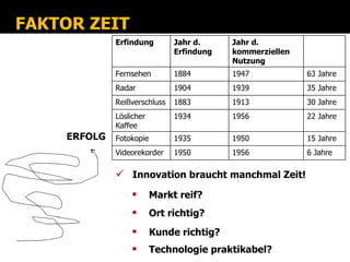 FAKTOR ZEIT
             Erfindung        Jahr d.     Jahr d.
                              Erfindung   kommerziellen
                                          Nutzung
             Fernsehen        1884        1947            63 Jahre
             Radar            1904        1939            35 Jahre
             Reißverschluss   1883        1913            30 Jahre
             Löslicher        1934        1956            22 Jahre
             Kaffee
    ERFOLG   Fotokopie        1935        1950            15 Jahre
             Videorekorder    1950        1956            6 Jahre

              Innovation braucht manchmal Zeit!
                        Markt reif?
                        Ort richtig?
                        Kunde richtig?
                        Technologie praktikabel?
 