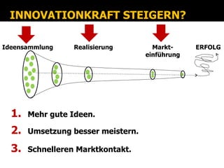 INNOVATIONKRAFT STEIGERN?

Ideensammlung     Realisierung        Markt-     ERFOLG
                                    einführung




  1.   Mehr gute Ideen.

  2.   Umsetzung besser meistern.

  3.   Schnelleren Marktkontakt.
 
