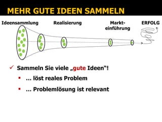 MEHR GUTE IDEEN SAMMELN
Ideensammlung   Realisierung       Markt-     ERFOLG
                                 einführung




   Sammeln Sie viele „gute Ideen“!
      … löst reales Problem
      … Problemlösung ist relevant
 
