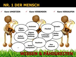 NR. 1 DER MENSCH
 Kann UMSETZEN           Kann VERBINDEN                    Kann VERKAUFEN




                           Autonom                           Kreativ
              Eigen-                             Flexibel
             initiativ
                           Eigene
                                                            Risiko-
                          Wertvor-          Leistungs-      bereit
             Selbst-      stellung          orientiert
            bewusst

                                     Resilient
                                                       Aus-
                           Sozial                    dauernd
            …            kompetent
 