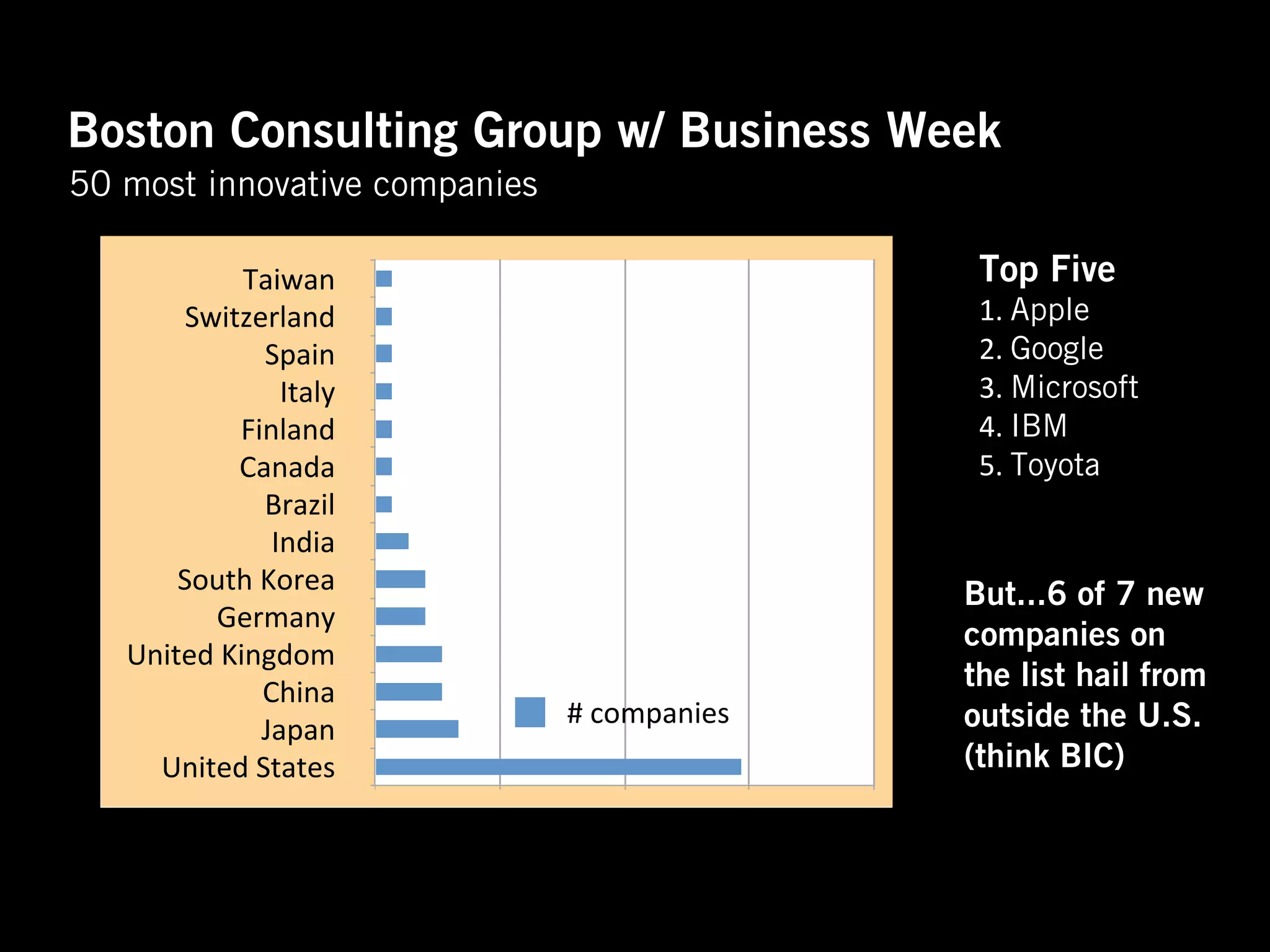 Boston Consulting Group w/ Business Week
50 most innovative companies

               Taiwan                                         Top Five
        Switzerland                                           1.	
  Apple
                Spain                                         2.	
  Google
                  Italy                                       3.	
  Microsoft
              Finland                                         4.	
  IBM
              Canada                                          5.	
  Toyota
                Brazil
                 India
       South	
  Korea                                        But...6 of 7 new
           Germany
                                                             companies on
   United	
  Kingdom
                China
                                                             the list hail from
                                  #	
  companies             outside the U.S.
                Japan
     United	
  States                                        (think BIC)

                          0   8      15            23   30
 
