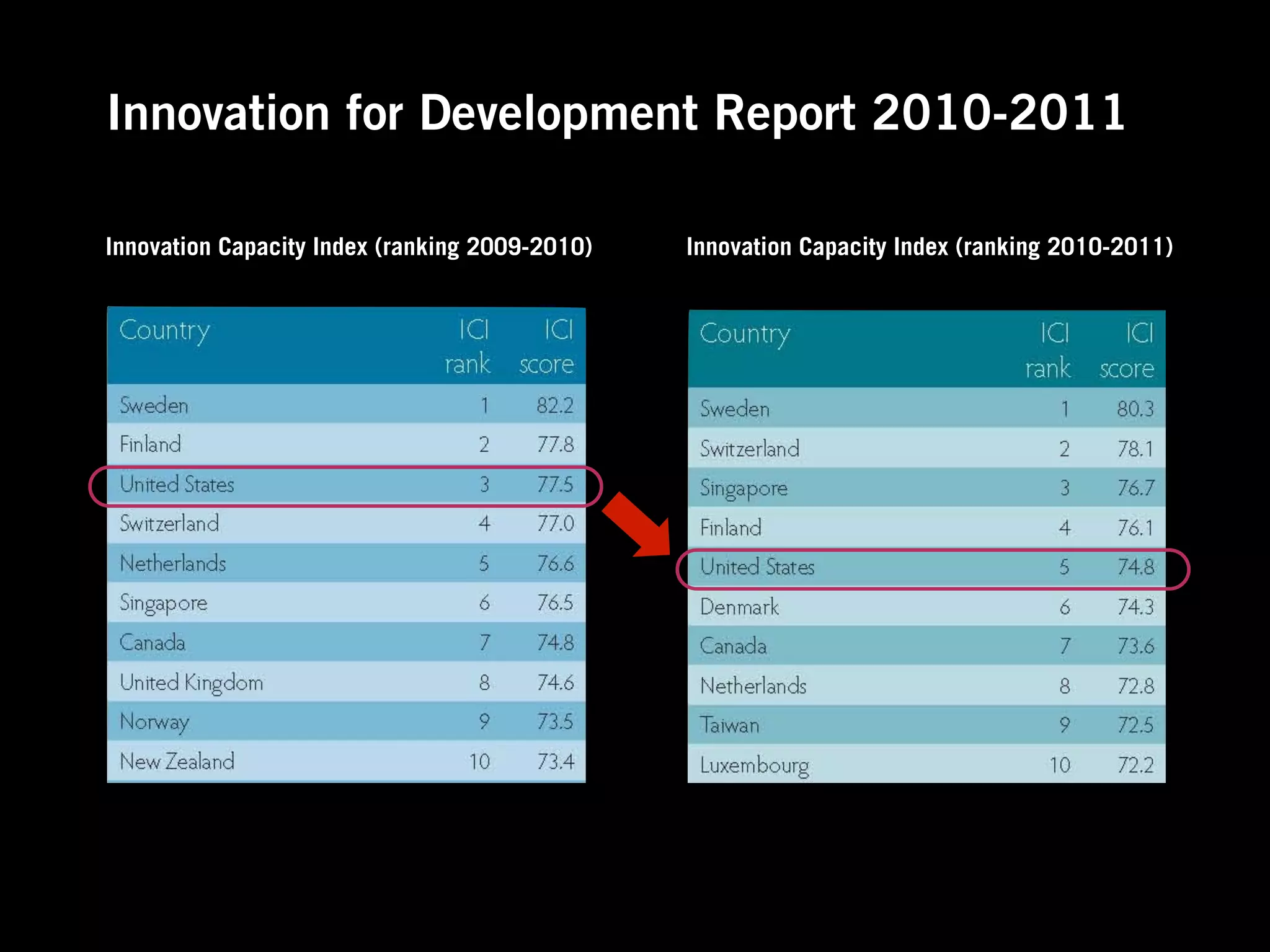 Innovation for Development Report 2010-2011

Innovation Capacity Index (ranking 2009-2010)   Innovation Capacity Index (ranking 2010-2011)
 