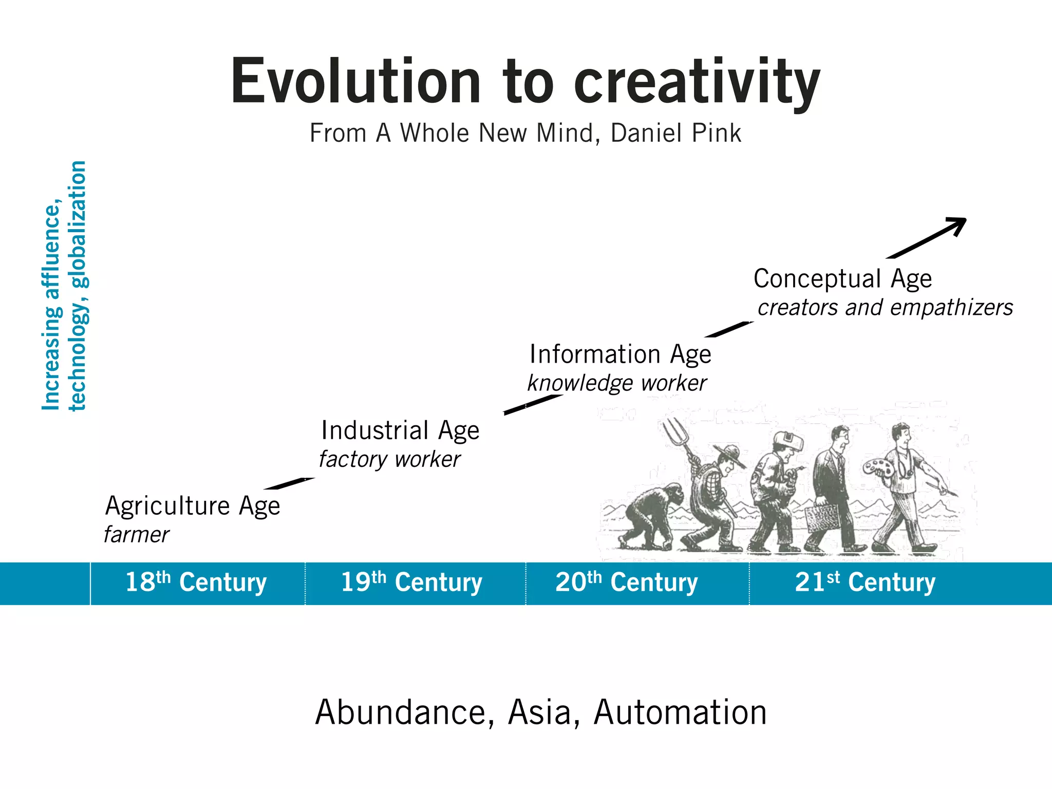 Evolution to creativity
                                              From A Whole New Mind, Daniel Pink
technology, globalization
Increasing affluence,




                                                                                   Conceptual Age
                                                                                   creators and empathizers

                                                               Information Age
                                                               knowledge worker

                                              Industrial Age
                                              factory worker

                            Agriculture Age
                            farmer

                             18th Century       19th Century     20th Century         21st Century




                                              Abundance, Asia, Automation
 