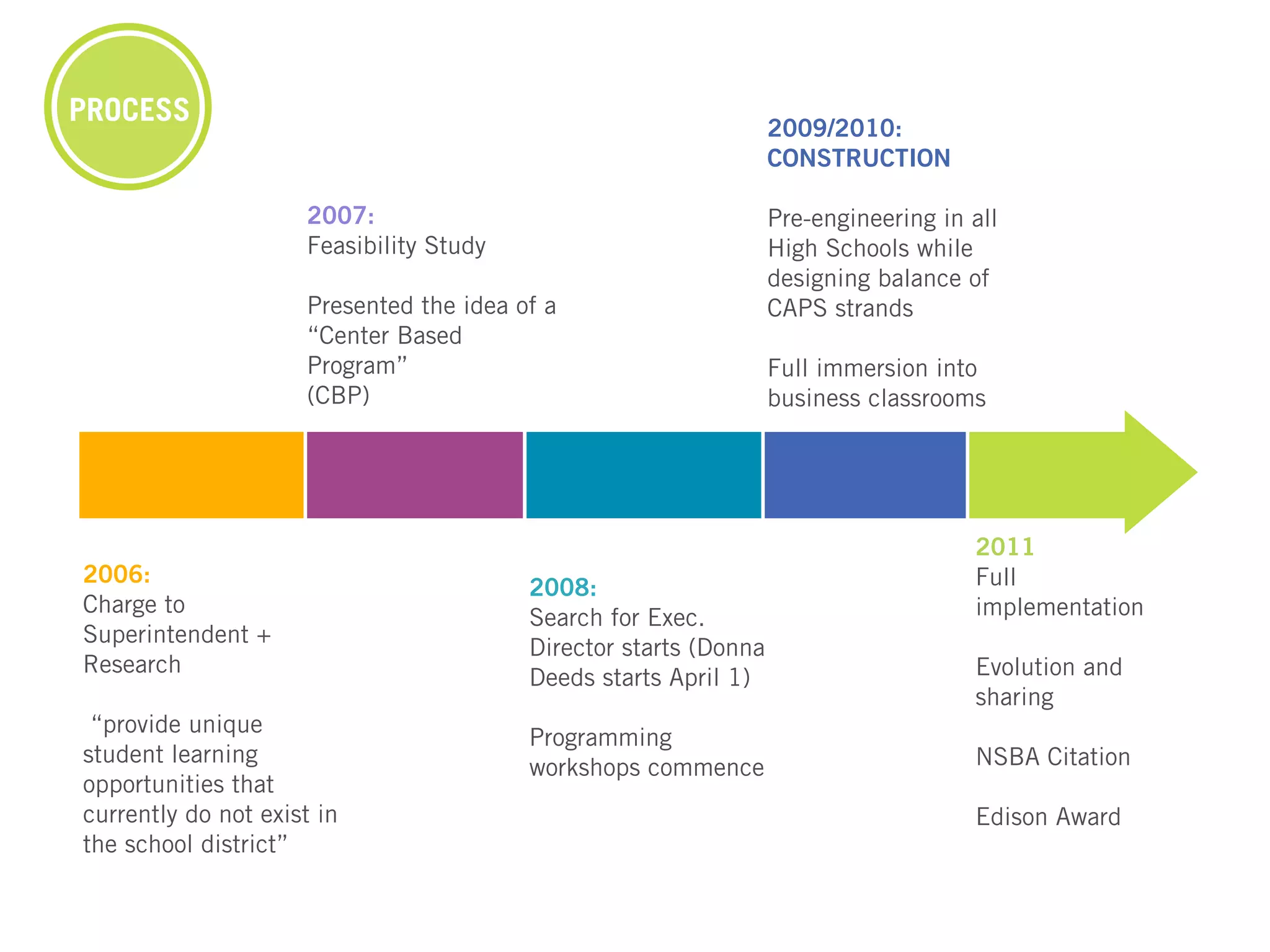 PROCESS                                                           2009/2010:
                                                                  CONSTRUCTION

                     2007:                                        Pre-engineering in all
                     Feasibility Study                            High Schools while
                                                                  designing balance of
                     Presented the idea of a                      CAPS strands
                     “Center Based
                     Program”                                     Full immersion into
                     (CBP)                                        business classrooms




                                                                                     2011
2006:                                                                                Full
                                         2008:
Charge to                                                                            implementation
                                         Search for Exec.
Superintendent +
                                         Director starts (Donna
Research                                                                             Evolution and
                                         Deeds starts April 1)
                                                                                     sharing
 “provide unique
                                         Programming
student learning                                                                     NSBA Citation
                                         workshops commence
opportunities that
currently do not exist in                                                            Edison Award
the school district”
 