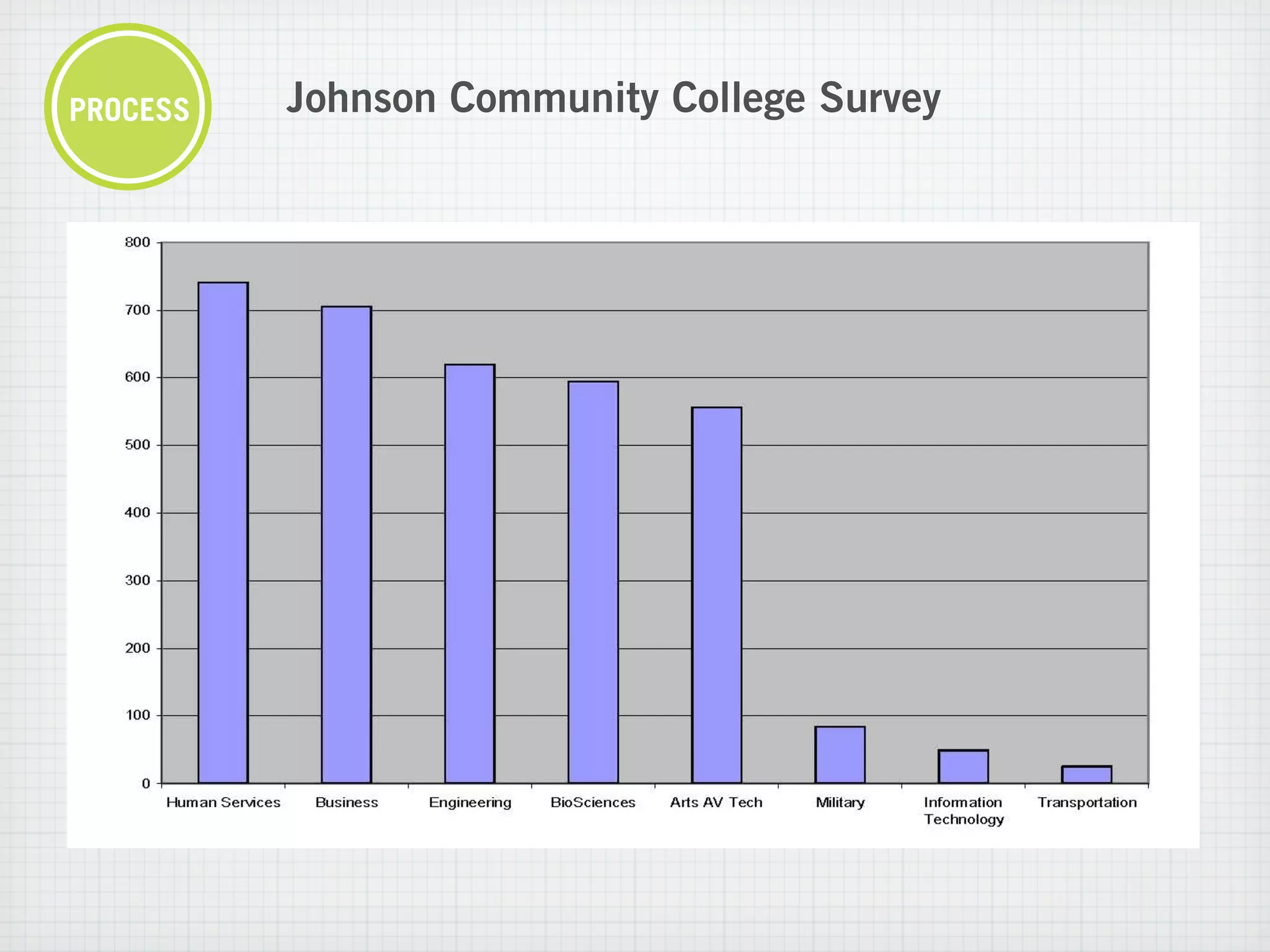 PROCESS   Johnson Community College Survey
 