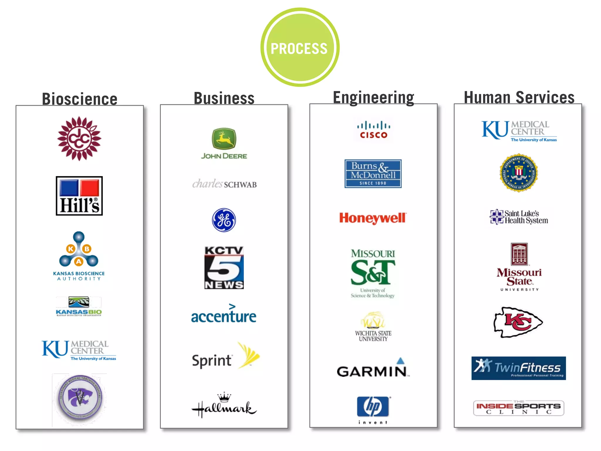 PROCESS


Bioscience   Business             Engineering   Human Services
 