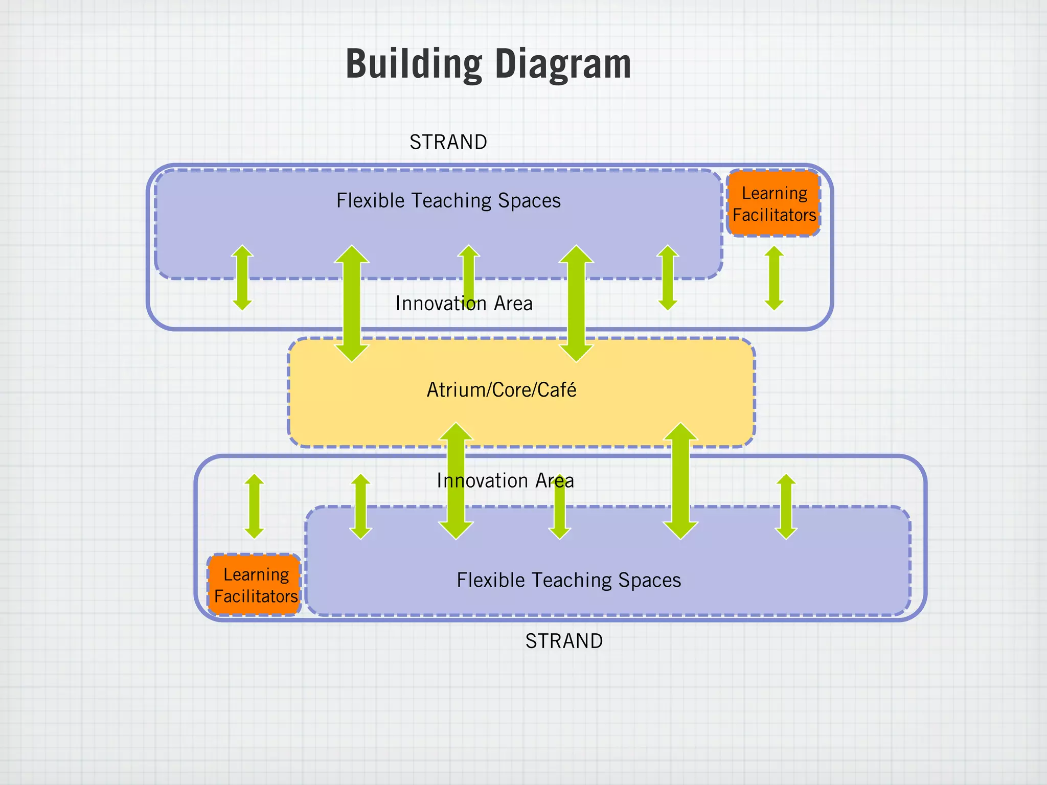 Building Diagram
                      STRAND

               Flexible Teaching Spaces                Learning
                                                      Facilitators




                     Innovation Area



                        Atrium/Core/Café



                         Innovation Area



 Learning                  Flexible Teaching Spaces
Facilitators

                                   STRAND
 
