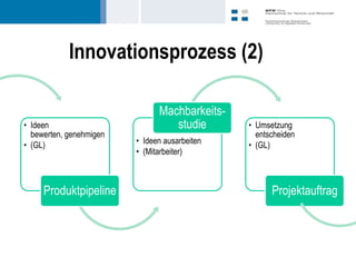 Innovationsprozess (2)

                               Machbarkeits-
• Ideen                           studie       • Umsetzung
  bewerten, genehmigen                           entscheiden
• (GL)                   • Ideen ausarbeiten   • (GL)
                         • (Mitarbeiter)



     Produktpipeline                                 Projektauftrag
 